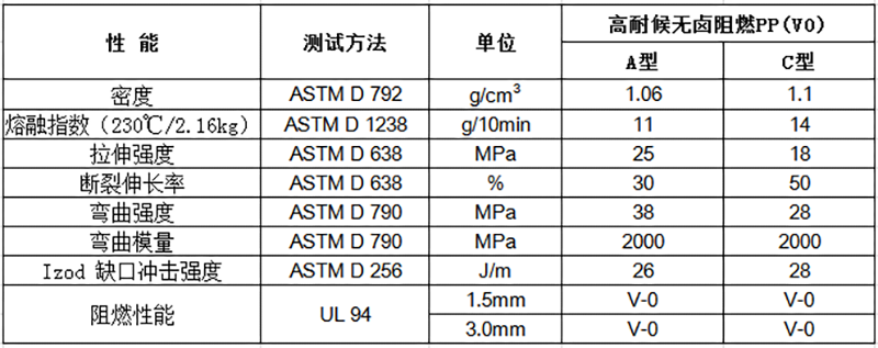 高耐候無(wú)鹵阻燃PP(V0)物性表