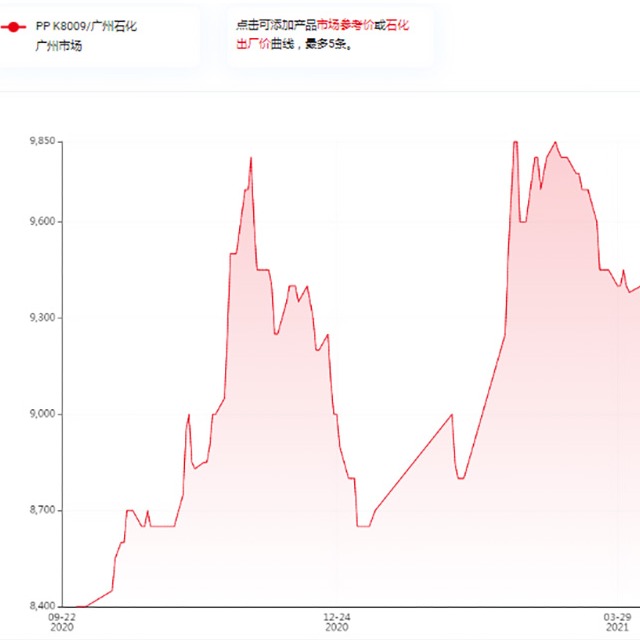 影響聚丙烯（PP）價(jià)格的因素有哪些？