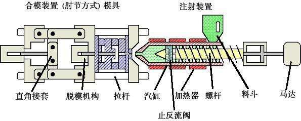 注塑機各部位壓力（結(jié)構(gòu)圖）