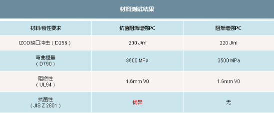 025-3-阻燃增強(qiáng)PC：抗菌性能測試