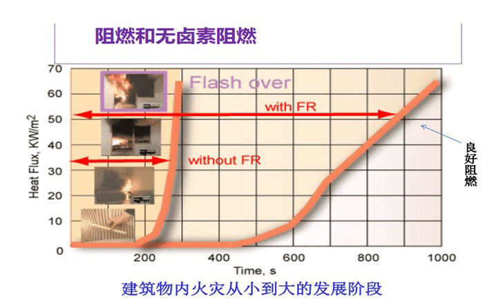 524-阻燃與無鹵阻燃對火災發(fā)展階段影響