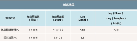 025-4-阻燃增強(qiáng)PC：細(xì)菌培養(yǎng)對比試驗